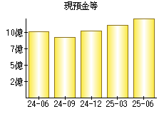 現預金等