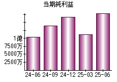 当期純利益