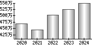 平均年収（単独）