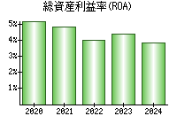 総資産利益率(ROA)