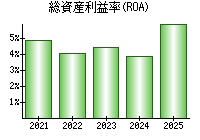 総資産利益率(ROA)