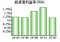 総資産利益率(ROA)