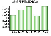 総資産利益率(ROA)
