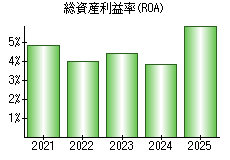 総資産利益率(ROA)