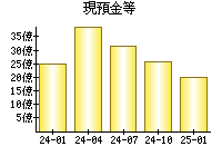 現預金等