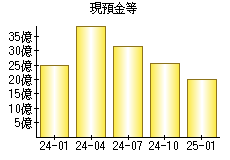 現預金等