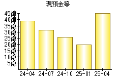 現預金等