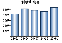 利益剰余金
