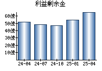 利益剰余金