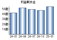 利益剰余金