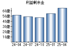 利益剰余金