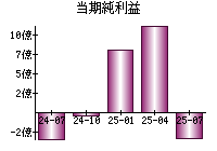 当期純利益