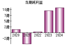 当期純利益
