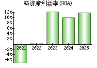 総資産利益率(ROA)