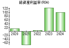 総資産利益率(ROA)