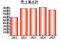売上高合計