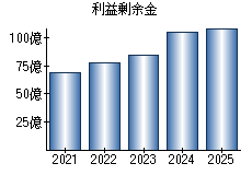 利益剰余金