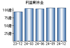 利益剰余金