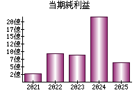 当期純利益