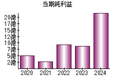 当期純利益
