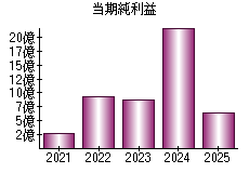 当期純利益