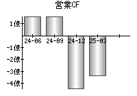 営業活動によるキャッシュフロー