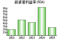 総資産利益率(ROA)
