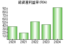 総資産利益率(ROA)