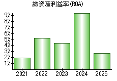 総資産利益率(ROA)