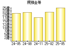 現預金等