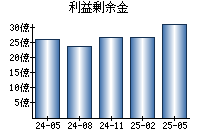 利益剰余金