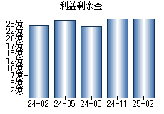 利益剰余金