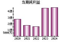 当期純利益