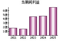 当期純利益