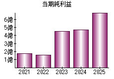 当期純利益