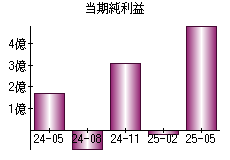 当期純利益