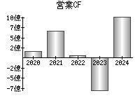 営業活動によるキャッシュフロー