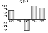 営業活動によるキャッシュフロー