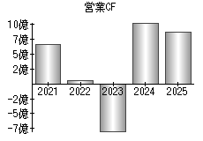 営業活動によるキャッシュフロー