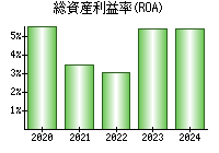 総資産利益率(ROA)