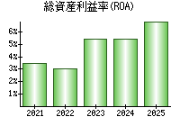 総資産利益率(ROA)