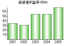 総資産利益率(ROA)