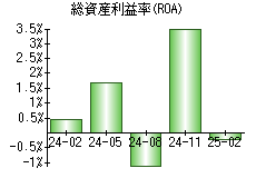 総資産利益率(ROA)