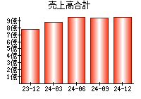 売上高合計