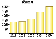 現預金等