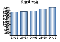 利益剰余金