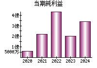 当期純利益