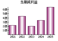 当期純利益