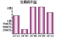 当期純利益
