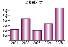 当期純利益